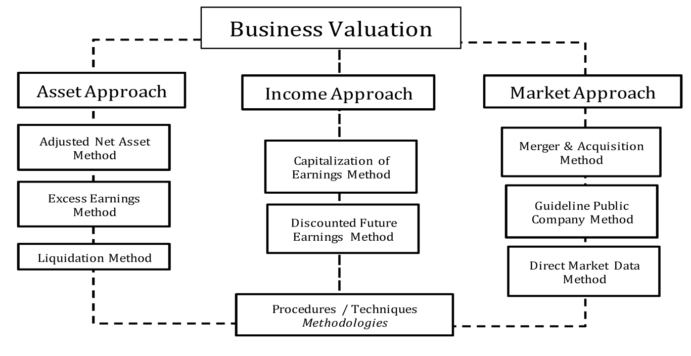 valuation of business plan